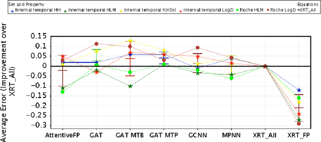 Figure 2 for Benchmarking Accuracy and Generalizability of Four Graph Neural Networks Using Large In Vitro ADME Datasets from Different Chemical Spaces