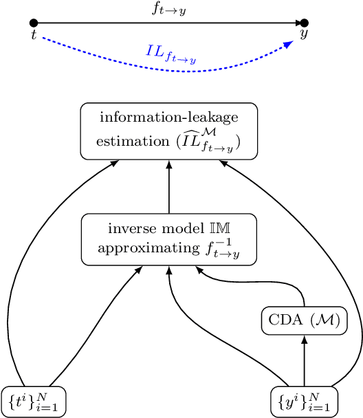 Figure 3 for Information Theoretic Evaluation of Privacy-Leakage, Interpretability, and Transferability for a Novel Trustworthy AI Framework