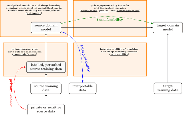 Figure 2 for Information Theoretic Evaluation of Privacy-Leakage, Interpretability, and Transferability for a Novel Trustworthy AI Framework