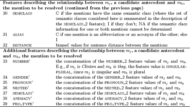 Figure 1 for Narrowing the Modeling Gap: A Cluster-Ranking Approach to Coreference Resolution