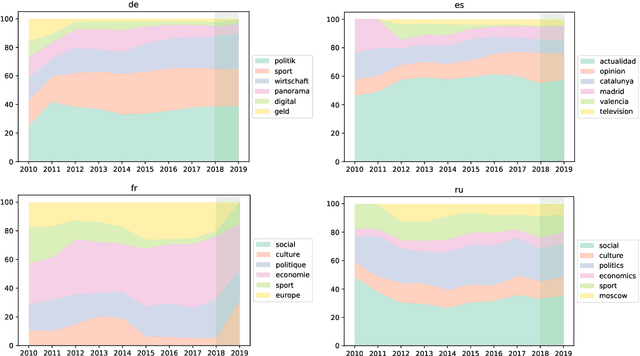 Figure 2 for MLSUM: The Multilingual Summarization Corpus