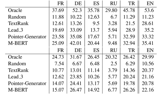 Figure 3 for MLSUM: The Multilingual Summarization Corpus