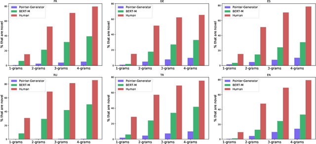 Figure 4 for MLSUM: The Multilingual Summarization Corpus