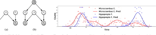 Figure 1 for Three-quarter Sibling Regression for Denoising Observational Data