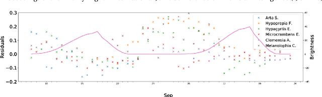 Figure 4 for Three-quarter Sibling Regression for Denoising Observational Data