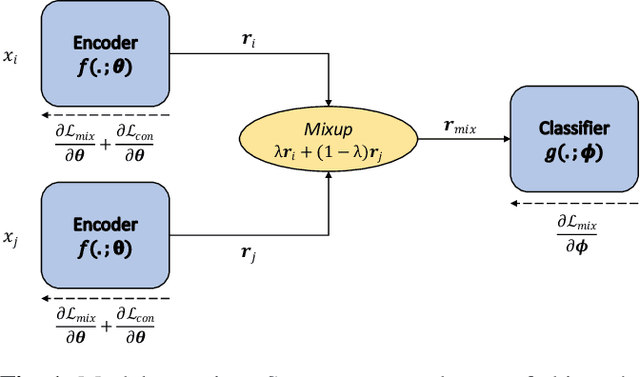 Figure 1 for Handling Class Imbalance in Low-Resource Dialogue Systems by Combining Few-Shot Classification and Interpolation