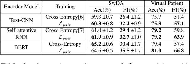 Figure 4 for Handling Class Imbalance in Low-Resource Dialogue Systems by Combining Few-Shot Classification and Interpolation