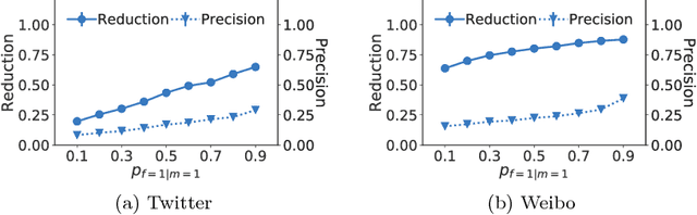 Figure 3 for Leveraging the Crowd to Detect and Reduce the Spread of Fake News and Misinformation