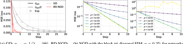Figure 1 for Understanding Approximate Fisher Information for Fast Convergence of Natural Gradient Descent in Wide Neural Networks