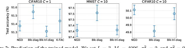 Figure 2 for Understanding Approximate Fisher Information for Fast Convergence of Natural Gradient Descent in Wide Neural Networks