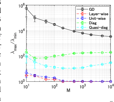 Figure 3 for Understanding Approximate Fisher Information for Fast Convergence of Natural Gradient Descent in Wide Neural Networks