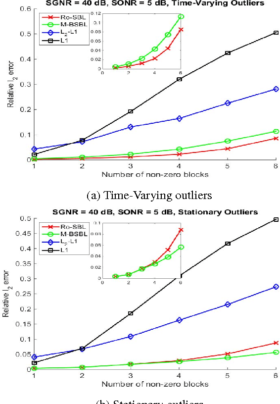 Figure 1 for Robust Bayesian Method for Simultaneous Block Sparse Signal Recovery with Applications to Face Recognition