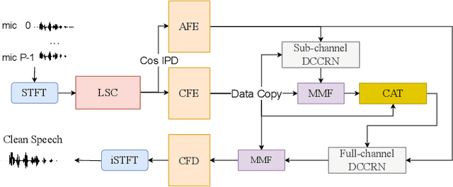 Figure 1 for spatial-dccrn: dccrn equipped with frame-level angle feature and hybrid filtering for multi-channel speech enhancement