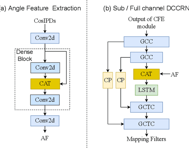 Figure 3 for spatial-dccrn: dccrn equipped with frame-level angle feature and hybrid filtering for multi-channel speech enhancement