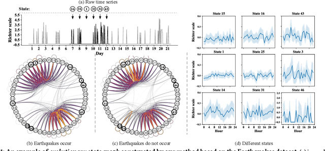 Figure 1 for Modeling Combinatorial Evolution in Time Series Prediction