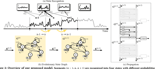 Figure 3 for Modeling Combinatorial Evolution in Time Series Prediction