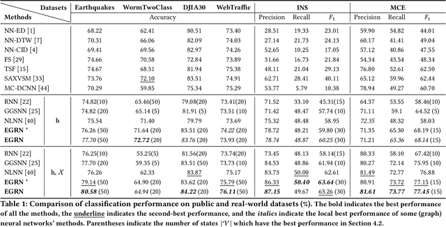 Figure 2 for Modeling Combinatorial Evolution in Time Series Prediction