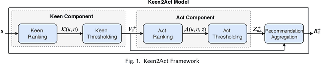 Figure 1 for Keen2Act: Activity Recommendation in Online Social Collaborative Platforms