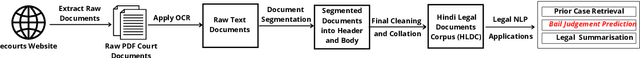 Figure 1 for HLDC: Hindi Legal Documents Corpus