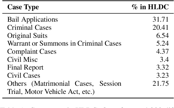 Figure 2 for HLDC: Hindi Legal Documents Corpus