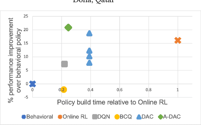 Figure 1 for Offline Reinforcement Learning for Road Traffic Control