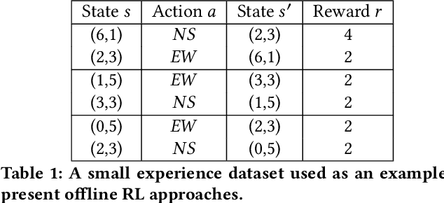 Figure 2 for Offline Reinforcement Learning for Road Traffic Control