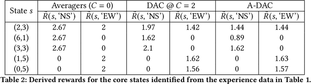 Figure 3 for Offline Reinforcement Learning for Road Traffic Control