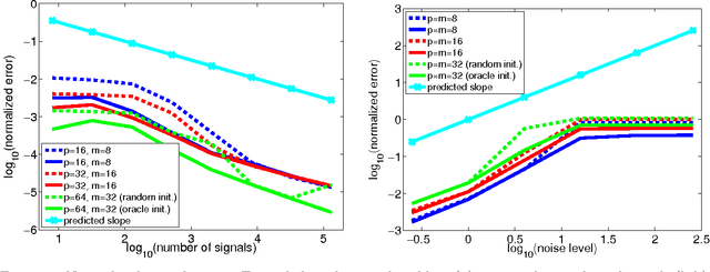 Figure 1 for Local stability and robustness of sparse dictionary learning in the presence of noise
