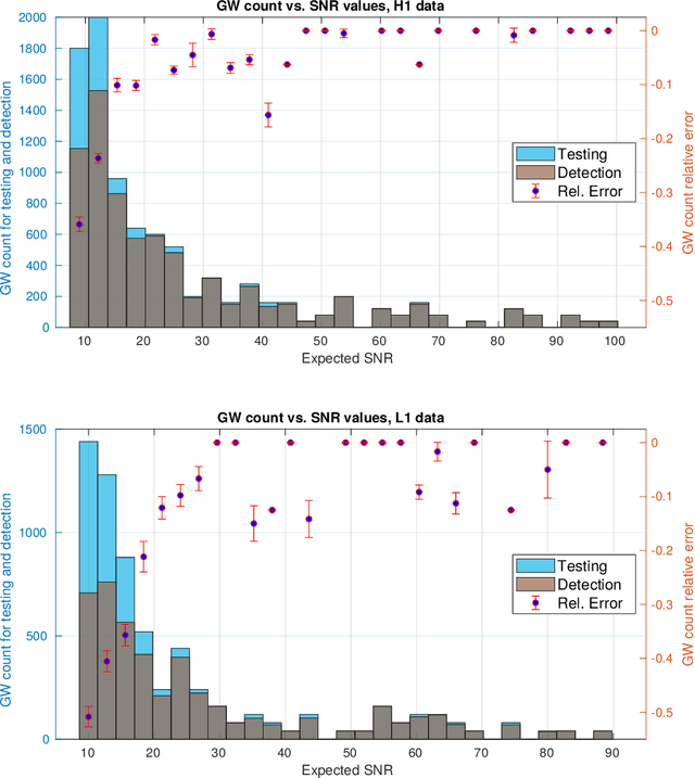 Figure 2 for Deep learning for gravitational-wave data analysis: A resampling white-box approach