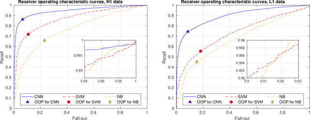 Figure 3 for Deep learning for gravitational-wave data analysis: A resampling white-box approach