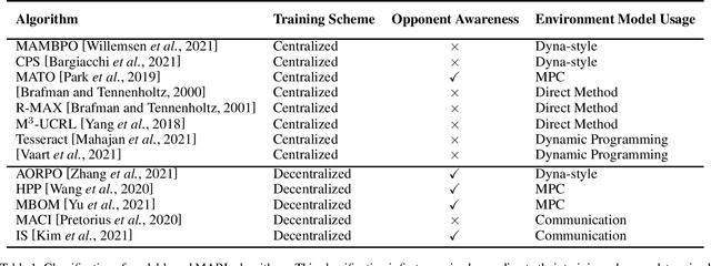 Figure 1 for Model-based Multi-agent Reinforcement Learning: Recent Progress and Prospects