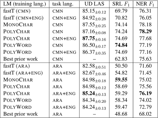 Figure 1 for Polyglot Contextual Representations Improve Crosslingual Transfer