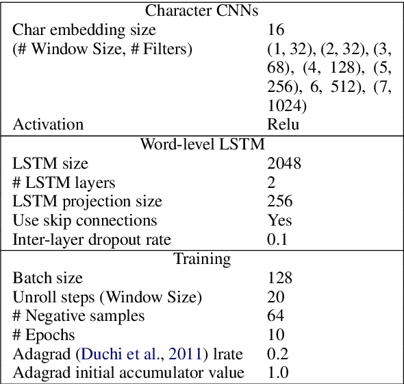 Figure 3 for Polyglot Contextual Representations Improve Crosslingual Transfer