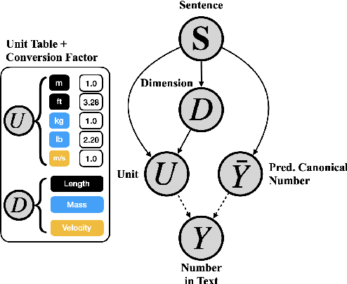 Figure 3 for Masked Measurement Prediction: Learning to Jointly Predict Quantities and Units from Textual Context