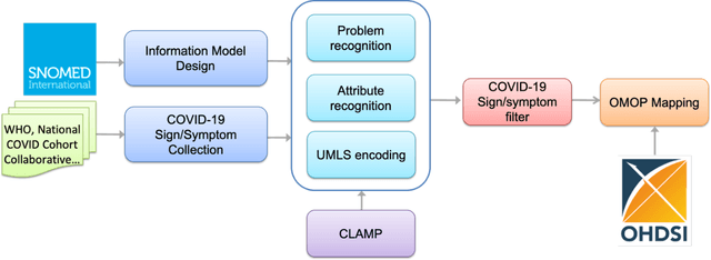 Figure 1 for COVID-19 SignSym: A fast adaptation of general clinical NLP tools to identify and normalize COVID-19 signs and symptoms to OMOP common data model