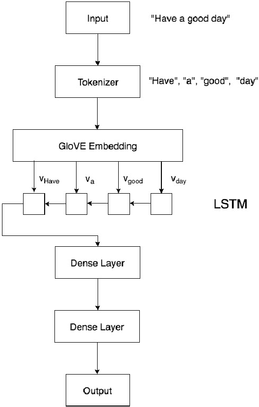 Figure 2 for Deep Neural Networks for Bot Detection