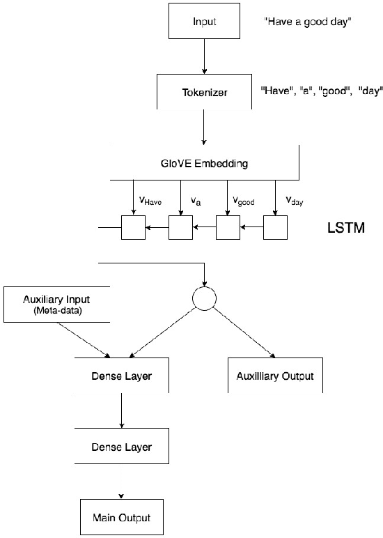 Figure 3 for Deep Neural Networks for Bot Detection