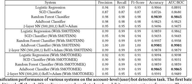 Figure 4 for Deep Neural Networks for Bot Detection