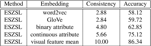 Figure 2 for Visually Aligned Word Embeddings for Improving Zero-shot Learning