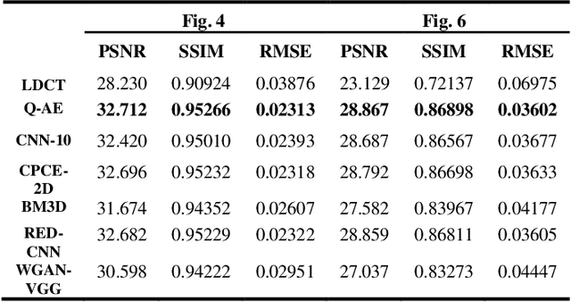 Figure 4 for Quadratic Autoencoder for Low-Dose CT Denoising