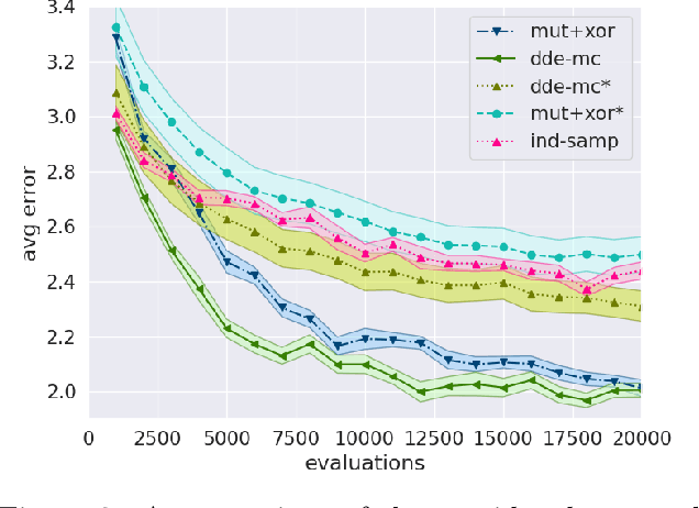 Figure 3 for ABC-Di: Approximate Bayesian Computation for Discrete Data