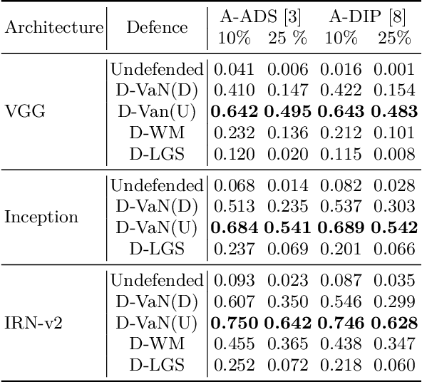 Figure 4 for Vax-a-Net: Training-time Defence Against Adversarial Patch Attacks