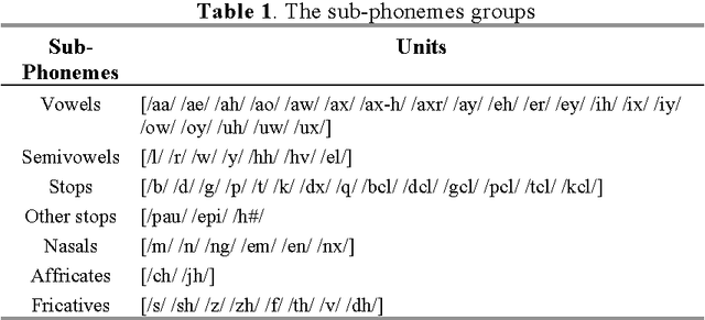 Figure 1 for Study of Phonemes Confusions in Hierarchical Automatic Phoneme Recognition System