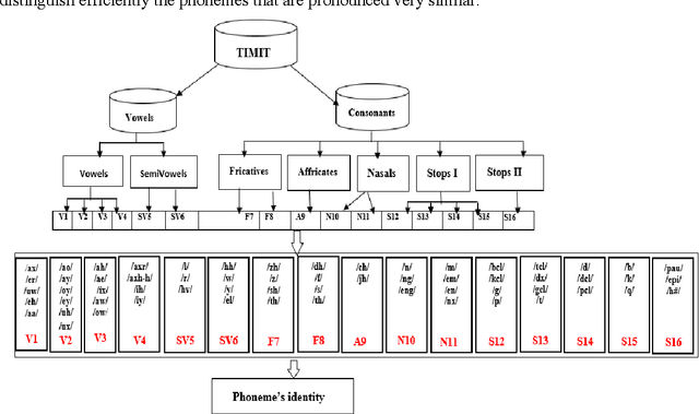 Figure 2 for Study of Phonemes Confusions in Hierarchical Automatic Phoneme Recognition System