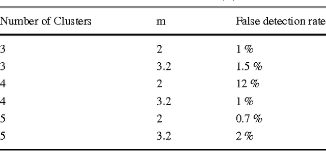 Figure 4 for Ambiguity-Driven Fuzzy C-Means Clustering: How to Detect Uncertain Clustered Records