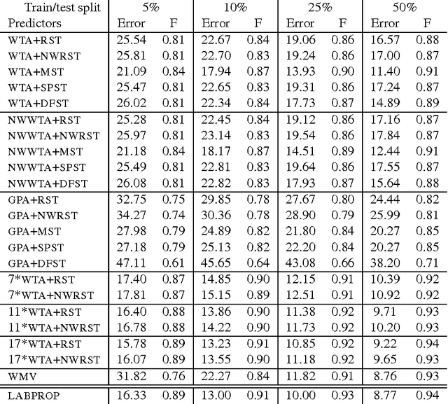 Figure 2 for Random Spanning Trees and the Prediction of Weighted Graphs