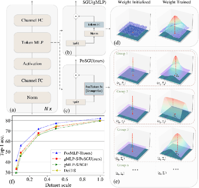 Figure 1 for Parameterization of Cross-Token Relations with Relative Positional Encoding for Vision MLP