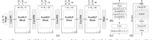 Figure 3 for Parameterization of Cross-Token Relations with Relative Positional Encoding for Vision MLP