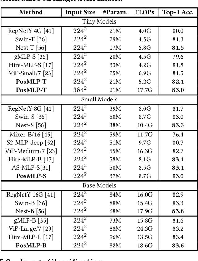 Figure 4 for Parameterization of Cross-Token Relations with Relative Positional Encoding for Vision MLP