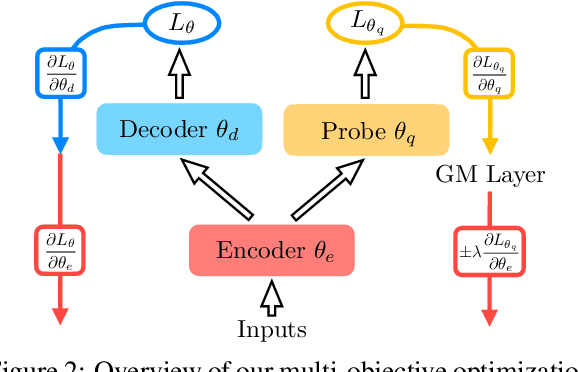 Figure 3 for Visualizing the Relationship Between Encoded Linguistic Information and Task Performance